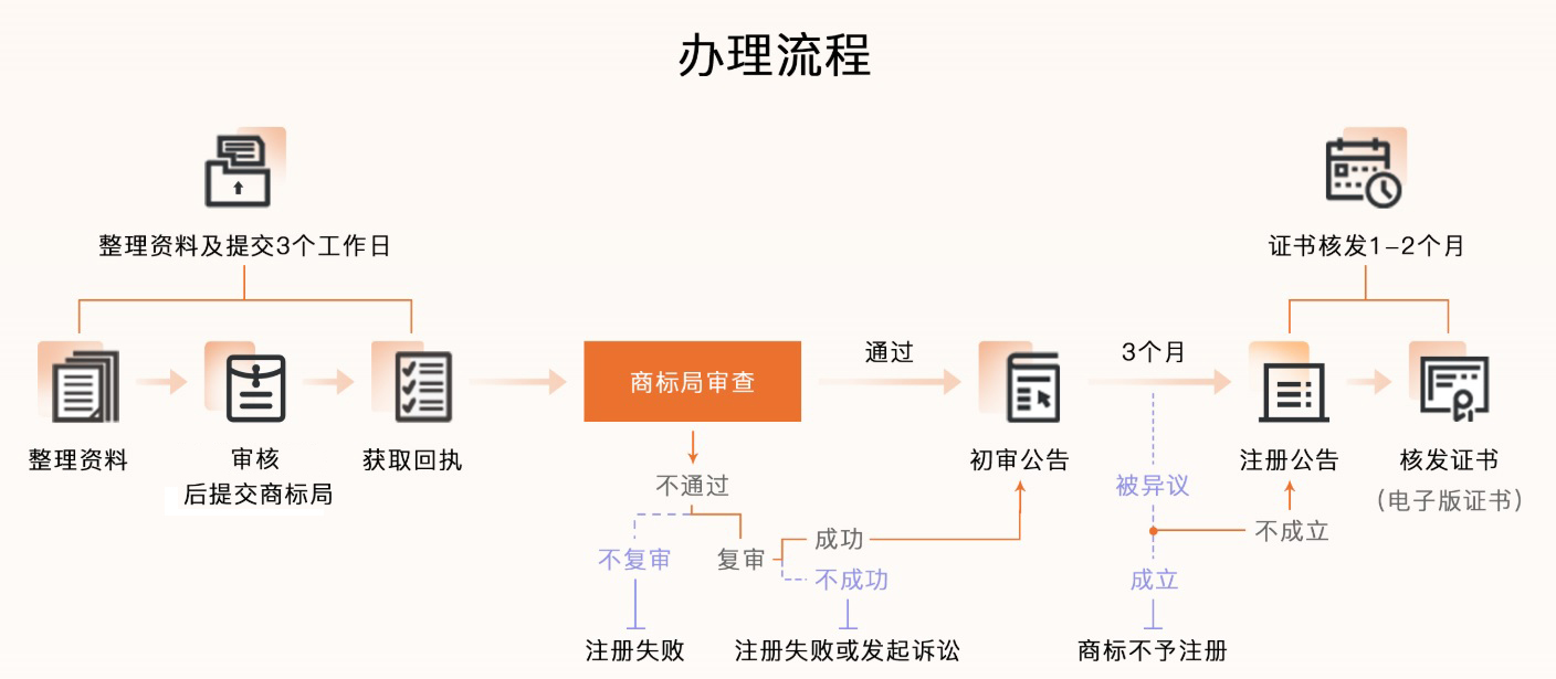 1744094073160891.jpg 商标流程.jpg