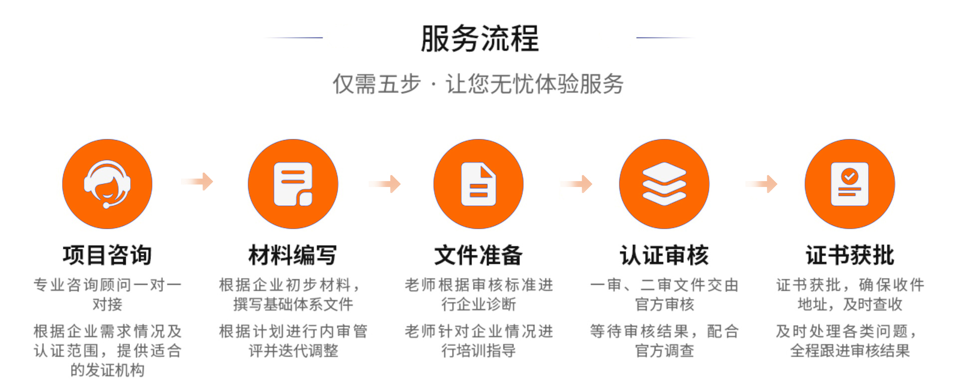 1747986774215520.jpg 认证流程.jpg